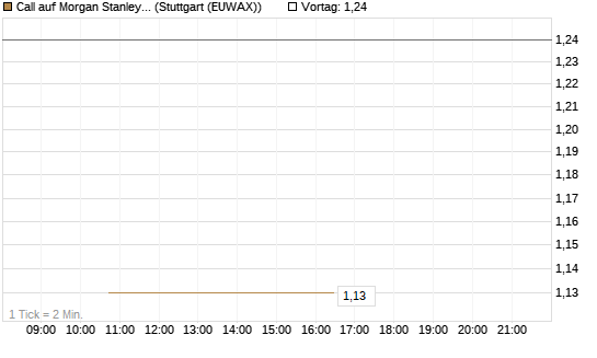 Call auf Morgan Stanley [J.P. Morgan Structured Products B.V.] Chart