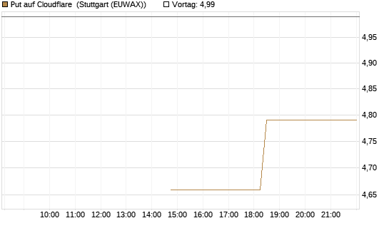 Put auf Cloudflare [J.P. Morgan Structured Products B.V.] Chart