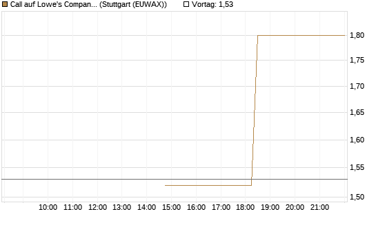Call auf Lowe's Companies [J.P. Morgan Structured Products B.V.] Chart