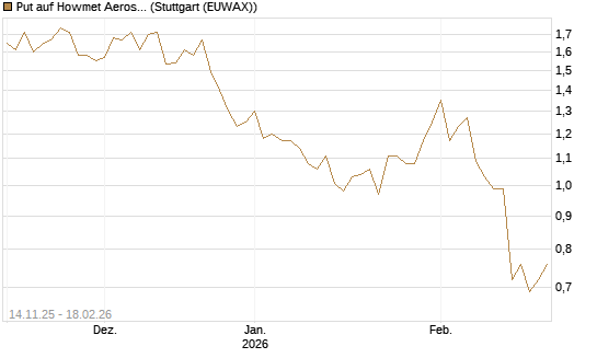 Put auf Howmet Aerospace [J.P. Morgan Structured Products B.V.] Chart