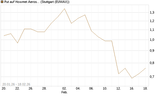 Put auf Howmet Aerospace [J.P. Morgan Structured Products B.V.] Chart