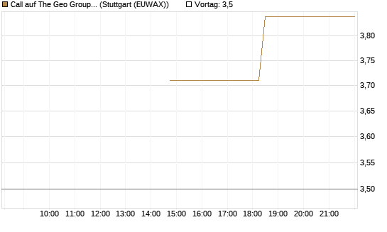 Call auf The Geo Group REIT [J.P. Morgan Structured Products B.V.] Chart