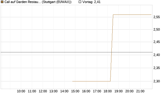 Call auf Darden Restaurants [J.P. Morgan Structured Products B.V.] Chart