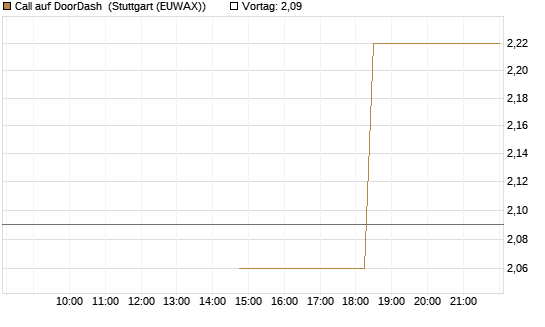 Call auf DoorDash [J.P. Morgan Structured Products B.V.] Chart