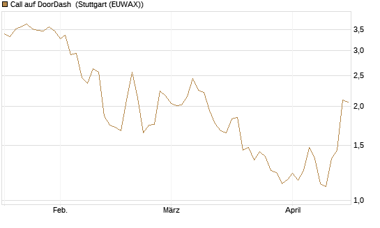 Call auf DoorDash [J.P. Morgan Structured Products B.V.] Chart
