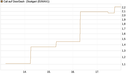 Call auf DoorDash [J.P. Morgan Structured Products B.V.] Chart