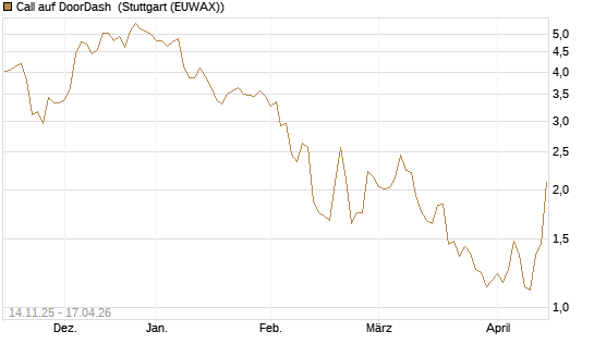 Call auf DoorDash [J.P. Morgan Structured Products B.V.] Chart
