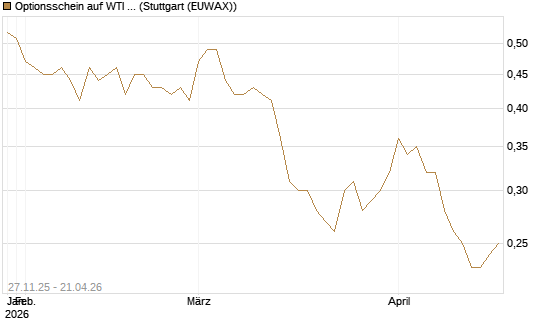 Optionsschein auf WTI Rohöl NYMEX 03/27 [Goldman Sachs Wertpapier GmbH] Chart