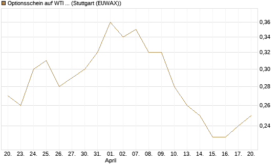 Optionsschein auf WTI Rohöl NYMEX 03/27 [Goldman Sachs Wertpapier GmbH] Chart