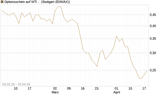 Optionsschein auf WTI Rohöl NYMEX 03/27 [Goldman Sachs Wertpapier GmbH] Chart