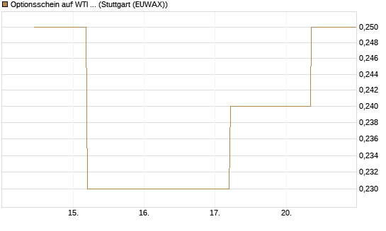 Optionsschein auf WTI Rohöl NYMEX 03/27 [Goldman Sachs Wertpapier GmbH] Chart