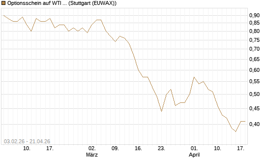 Optionsschein auf WTI Rohöl NYMEX 03/27 [Goldman Sachs Wertpapier GmbH] Chart