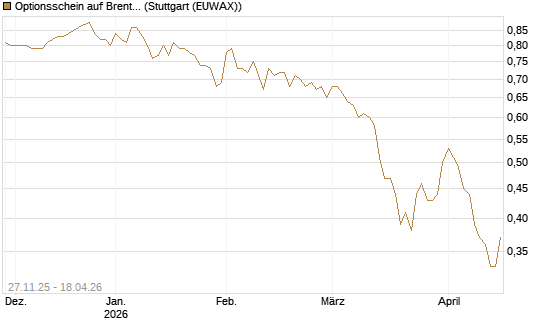 Optionsschein auf Brent Crude Rohöl ICE 06/27 [Goldman Sachs Wertpapier GmbH] Chart