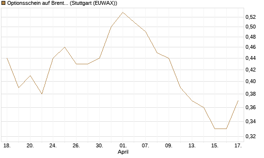 Optionsschein auf Brent Crude Rohöl ICE 06/27 [Goldman Sachs Wertpapier GmbH] Chart