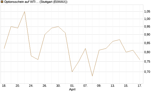 Optionsschein auf WTI Rohöl NYMEX 03/27 [Goldman Sachs Wertpapier GmbH] Chart