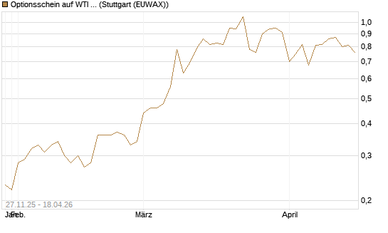 Optionsschein auf WTI Rohöl NYMEX 03/27 [Goldman Sachs Wertpapier GmbH] Chart