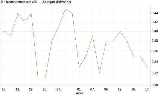 Optionsschein auf WTI Rohöl NYMEX 03/27 [Goldman Sachs Wertpapier GmbH] Chart