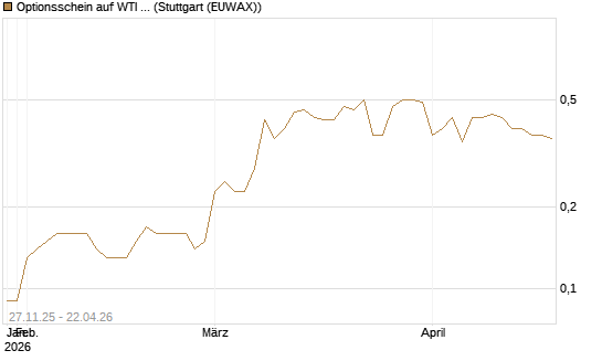 Optionsschein auf WTI Rohöl NYMEX 03/27 [Goldman Sachs Wertpapier GmbH] Chart