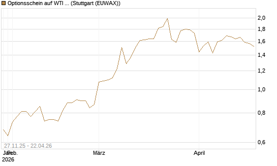 Optionsschein auf WTI Rohöl NYMEX 03/27 [Goldman Sachs Wertpapier GmbH] Chart
