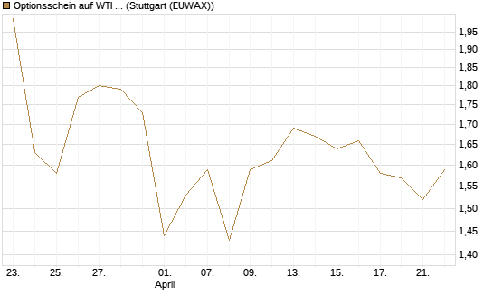 Optionsschein auf WTI Rohöl NYMEX 03/27 [Goldman Sachs Wertpapier GmbH] Chart