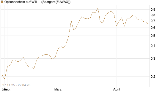 Optionsschein auf WTI Rohöl NYMEX 03/27 [Goldman Sachs Wertpapier GmbH] Chart