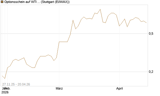 Optionsschein auf WTI Rohöl NYMEX 03/27 [Goldman Sachs Wertpapier GmbH] Chart