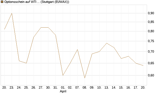 Optionsschein auf WTI Rohöl NYMEX 03/27 [Goldman Sachs Wertpapier GmbH] Chart