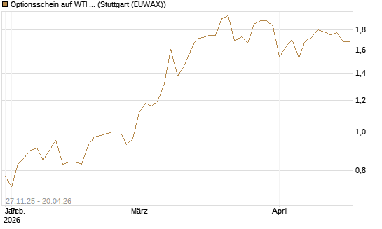 Optionsschein auf WTI Rohöl NYMEX 03/27 [Goldman Sachs Wertpapier GmbH] Chart