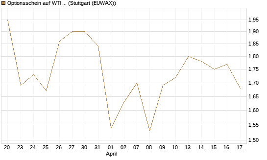 Optionsschein auf WTI Rohöl NYMEX 03/27 [Goldman Sachs Wertpapier GmbH] Chart