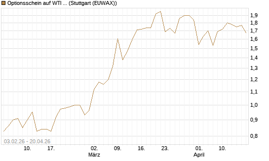 Optionsschein auf WTI Rohöl NYMEX 03/27 [Goldman Sachs Wertpapier GmbH] Chart
