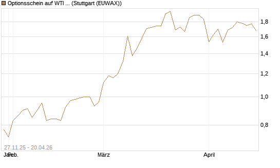 Optionsschein auf WTI Rohöl NYMEX 03/27 [Goldman Sachs Wertpapier GmbH] Chart