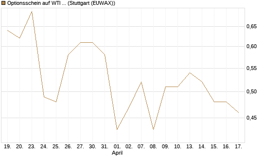 Optionsschein auf WTI Rohöl NYMEX 03/27 [Goldman Sachs Wertpapier GmbH] Chart