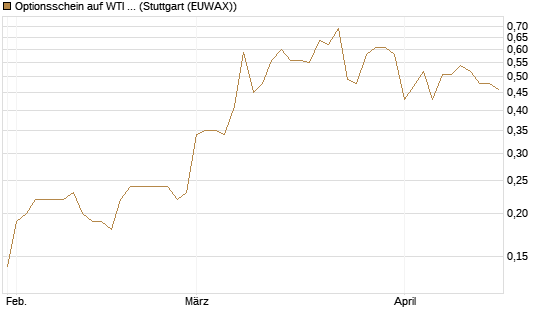 Optionsschein auf WTI Rohöl NYMEX 03/27 [Goldman Sachs Wertpapier GmbH] Chart