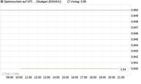 Optionsschein auf WTI Rohöl NYMEX 03/27 [Goldman Sachs Wertpapier GmbH] Chart