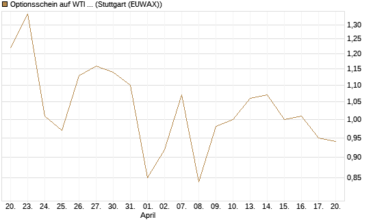 Optionsschein auf WTI Rohöl NYMEX 03/27 [Goldman Sachs Wertpapier GmbH] Chart