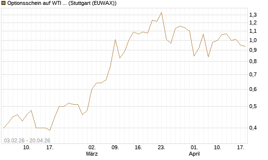 Optionsschein auf WTI Rohöl NYMEX 03/27 [Goldman Sachs Wertpapier GmbH] Chart