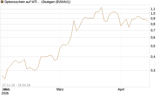 Optionsschein auf WTI Rohöl NYMEX 03/27 [Goldman Sachs Wertpapier GmbH] Chart