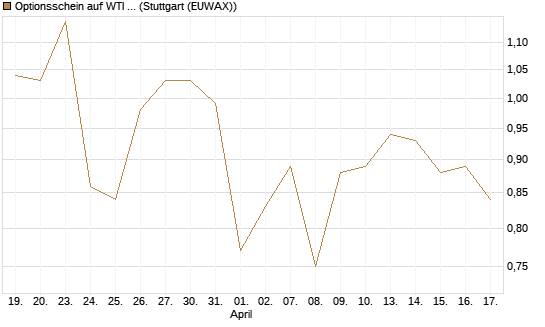 Optionsschein auf WTI Rohöl NYMEX 03/27 [Goldman Sachs Wertpapier GmbH] Chart