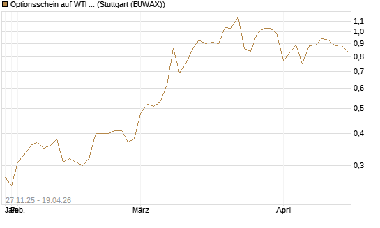 Optionsschein auf WTI Rohöl NYMEX 03/27 [Goldman Sachs Wertpapier GmbH] Chart