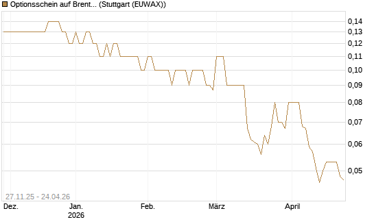 Optionsschein auf Brent Crude Rohöl ICE 06/27 [Goldman Sachs Wertpapier GmbH] Chart