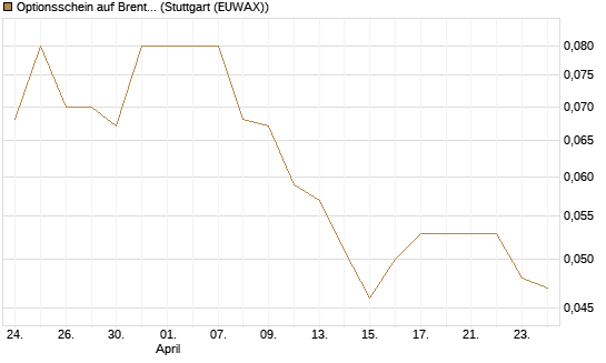 Optionsschein auf Brent Crude Rohöl ICE 06/27 [Goldman Sachs Wertpapier GmbH] Chart