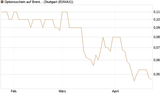Optionsschein auf Brent Crude Rohöl ICE 06/27 [Goldman Sachs Wertpapier GmbH] Chart