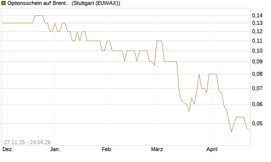 Optionsschein auf Brent Crude Rohöl ICE 06/27 [Goldman Sachs Wertpapier GmbH] Chart