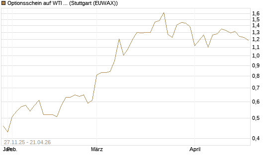 Optionsschein auf WTI Rohöl NYMEX 03/27 [Goldman Sachs Wertpapier GmbH] Chart