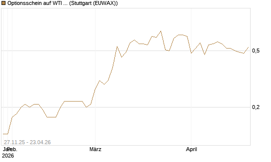 Optionsschein auf WTI Rohöl NYMEX 03/27 [Goldman Sachs Wertpapier GmbH] Chart