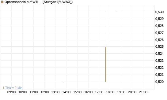 Optionsschein auf WTI Rohöl NYMEX 03/27 [Goldman Sachs Wertpapier GmbH] Chart