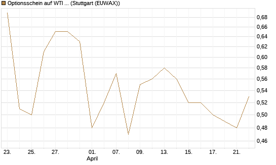 Optionsschein auf WTI Rohöl NYMEX 03/27 [Goldman Sachs Wertpapier GmbH] Chart