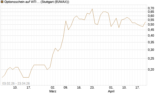Optionsschein auf WTI Rohöl NYMEX 03/27 [Goldman Sachs Wertpapier GmbH] Chart