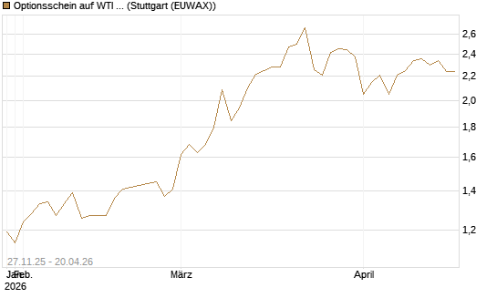 Optionsschein auf WTI Rohöl NYMEX 03/27 [Goldman Sachs Wertpapier GmbH] Chart