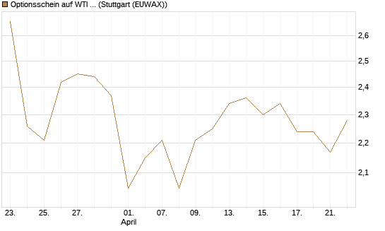 Optionsschein auf WTI Rohöl NYMEX 03/27 [Goldman Sachs Wertpapier GmbH] Chart